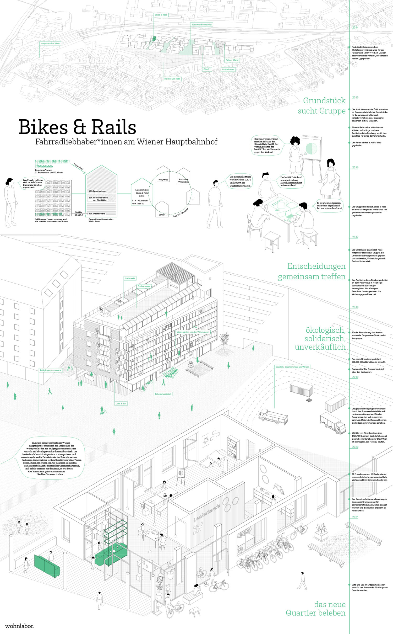 Bikes & Rails, Wien © wohnlabor