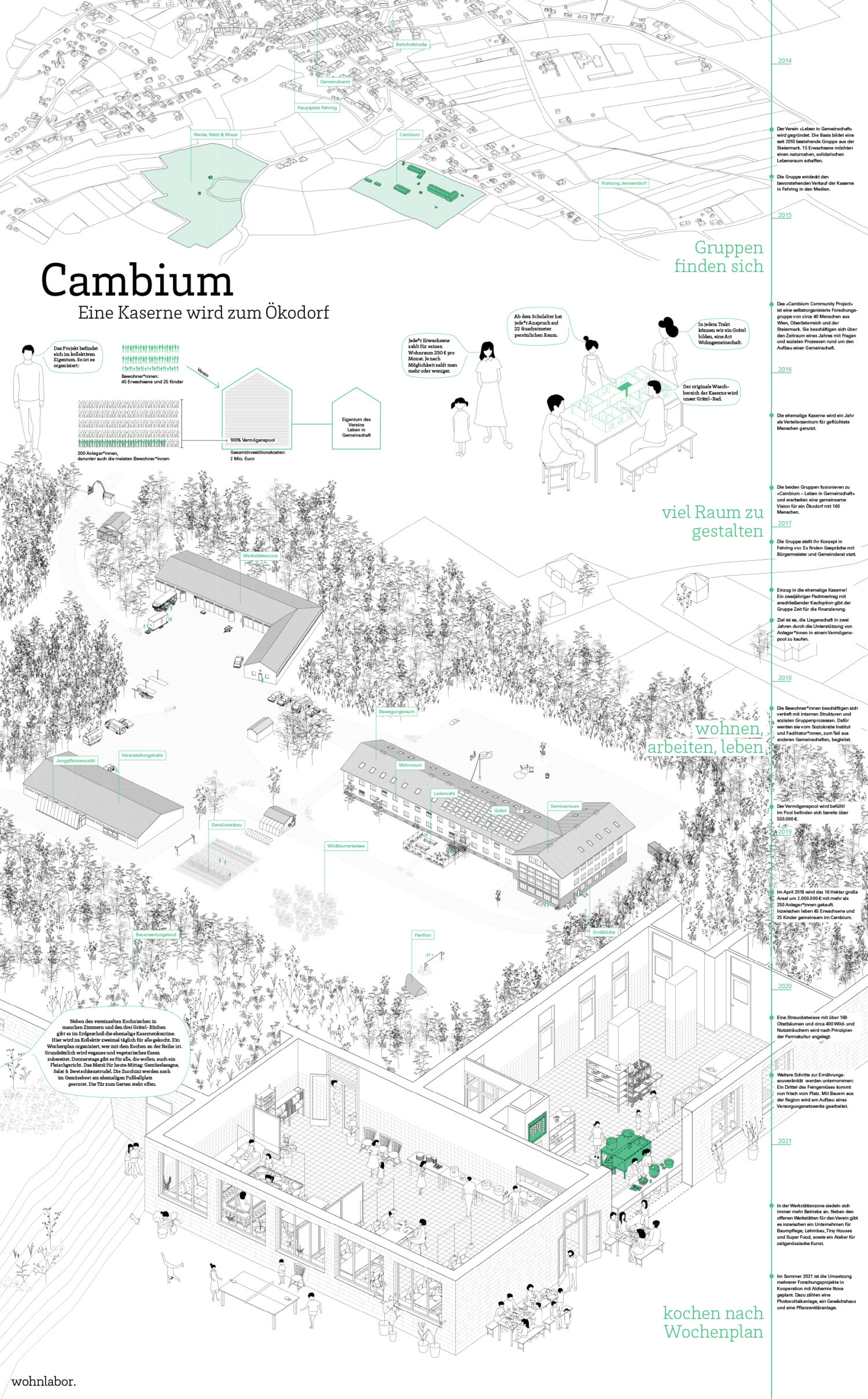 Cambium, Fehring © wohnlabor