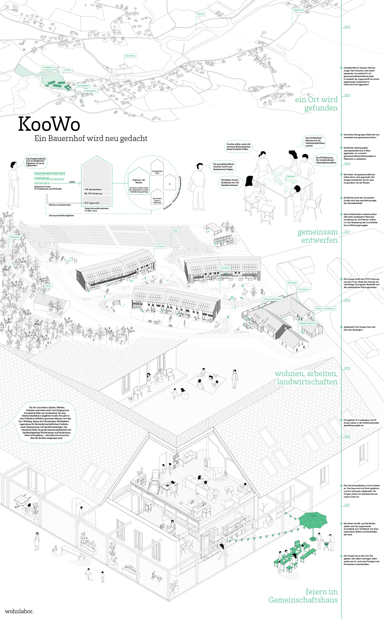 KooWo, Eggersdorf bei Graz © wohnlabor