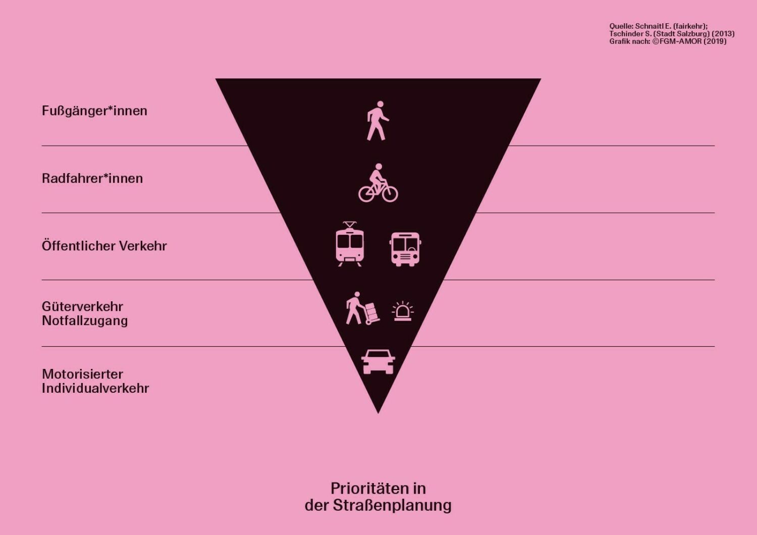 Mobilitätspyramide
Grafik: Kunsthaus Graz/studio itzo nach FGM-AMOR