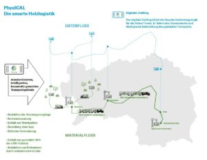 Smart Holzlogistik/PhysICAL